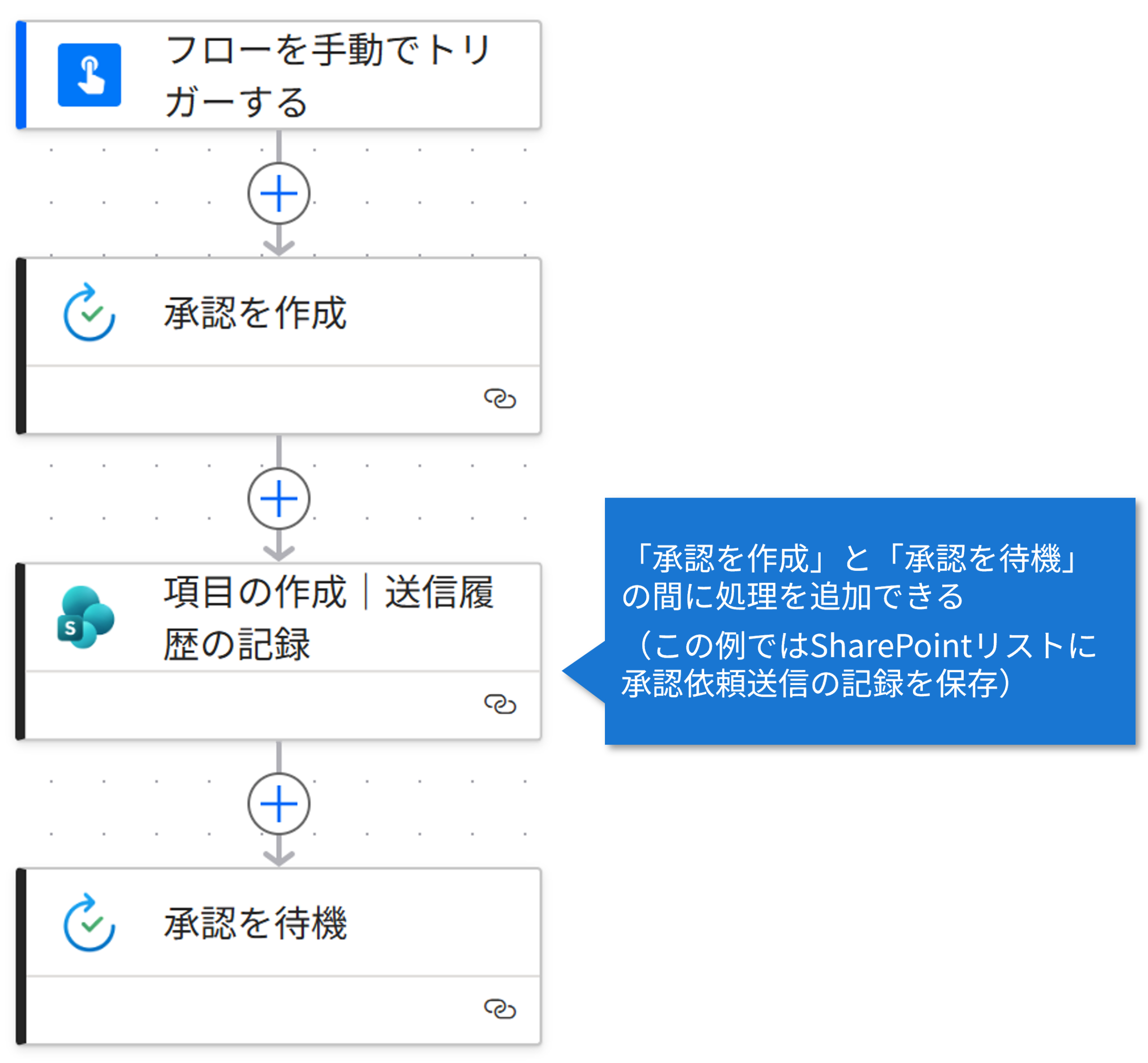 承認を作成・待機