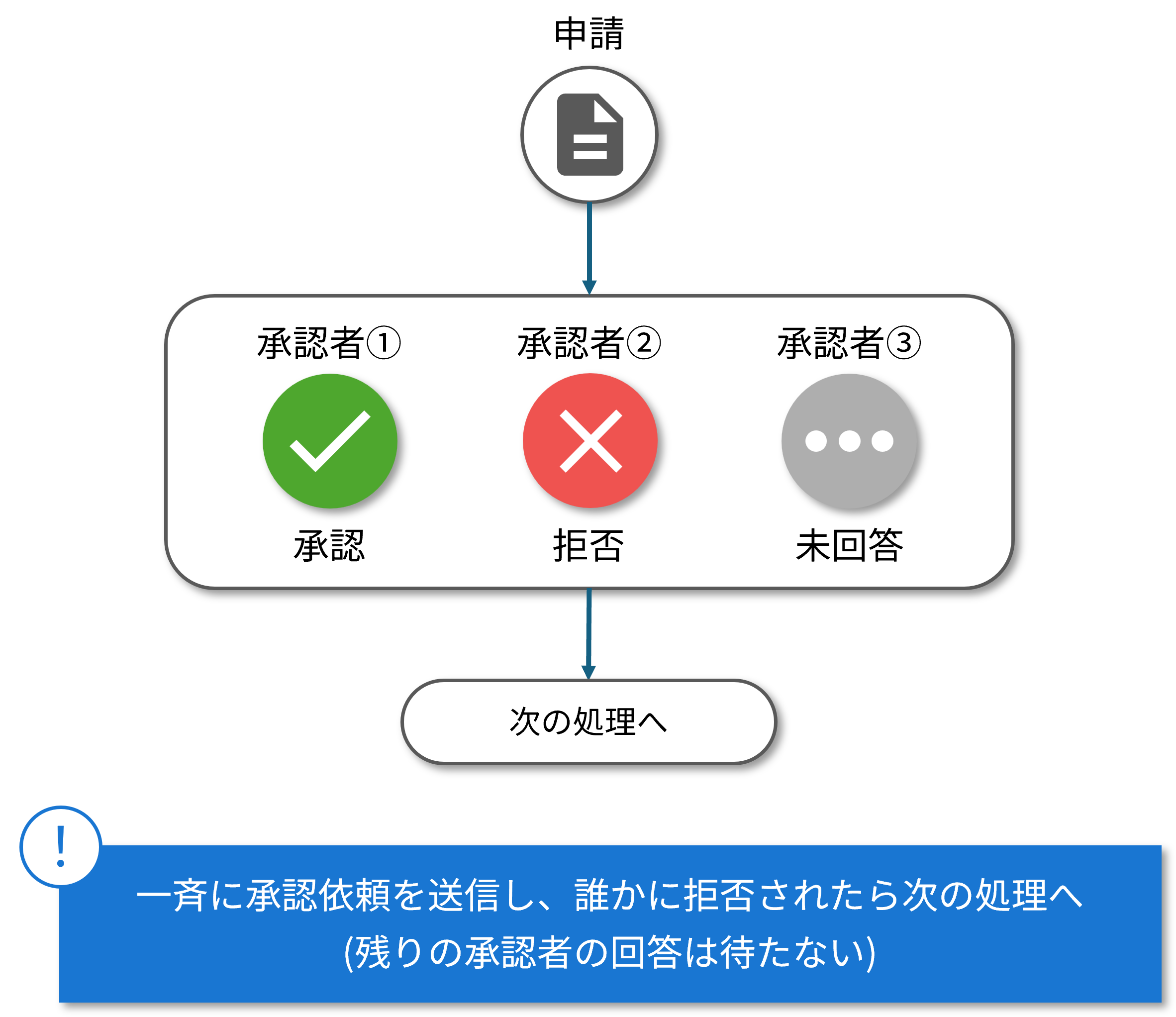 承認拒否_すべてのユーザーの承認が必須2